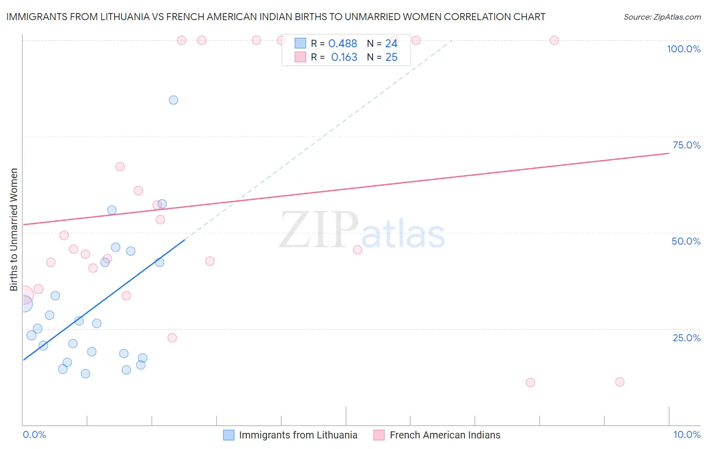 Immigrants from Lithuania vs French American Indian Births to Unmarried Women