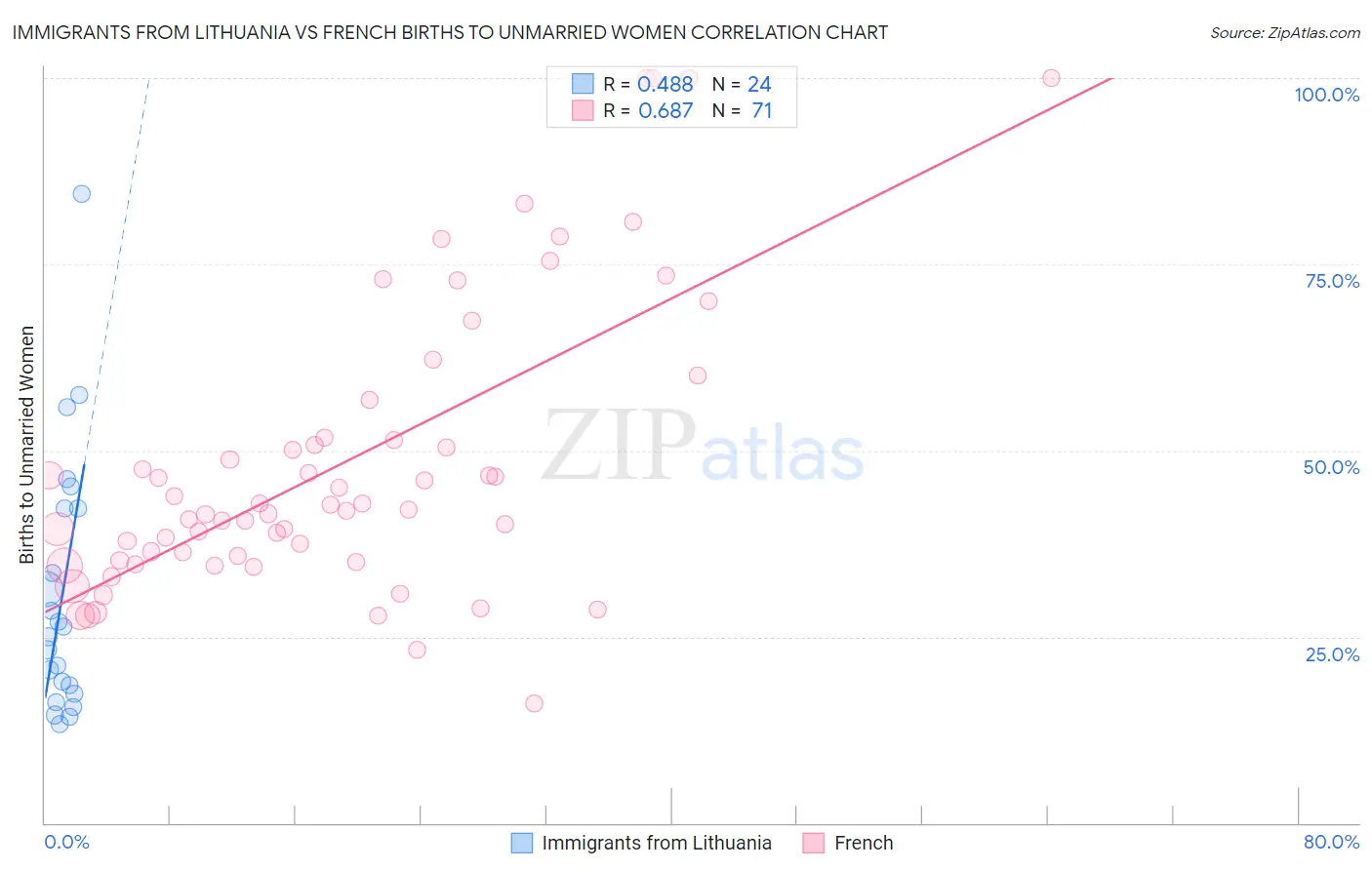 Immigrants from Lithuania vs French Births to Unmarried Women