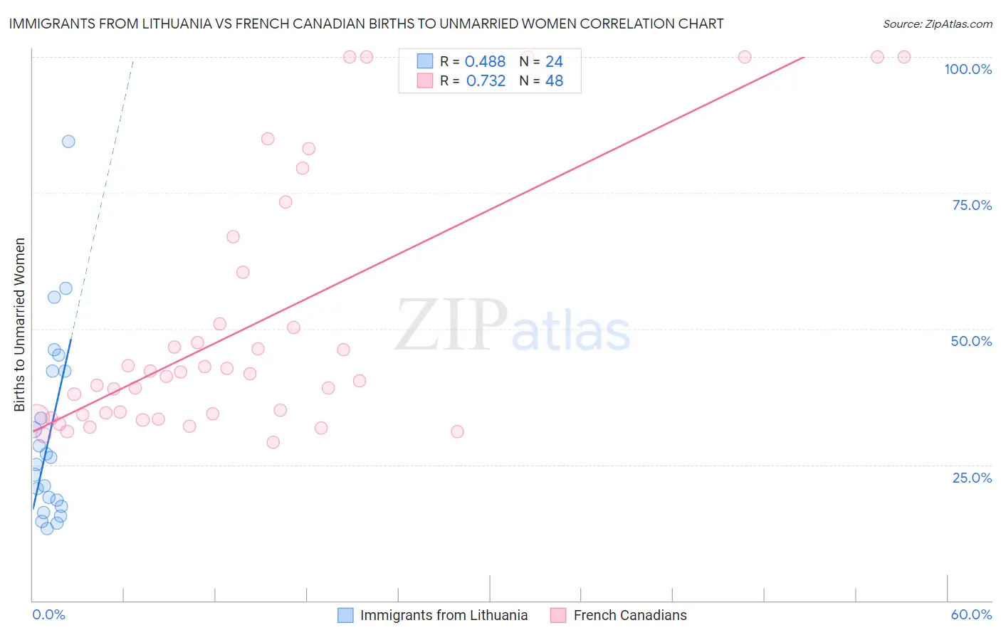 Immigrants from Lithuania vs French Canadian Births to Unmarried Women