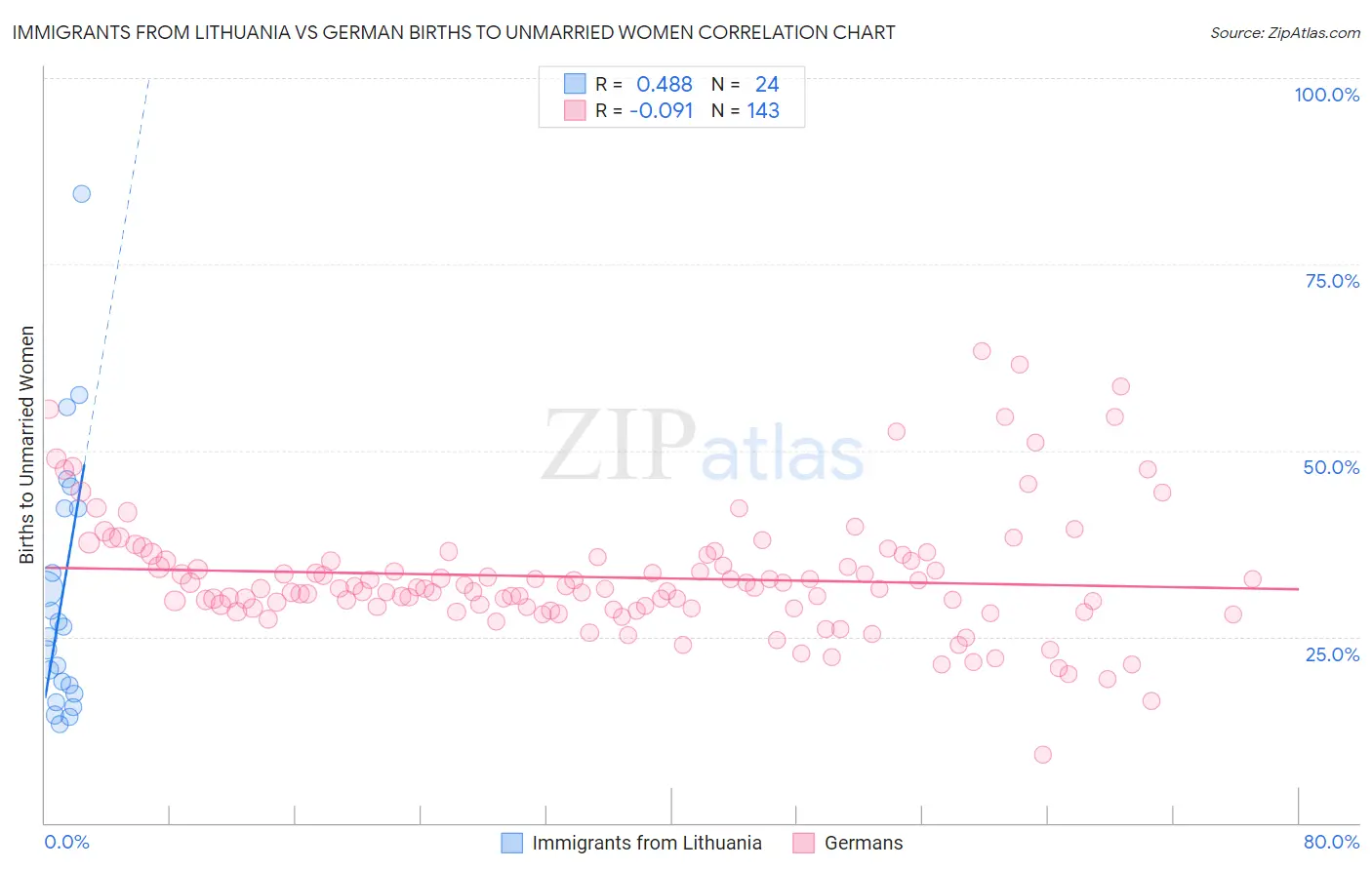 Immigrants from Lithuania vs German Births to Unmarried Women