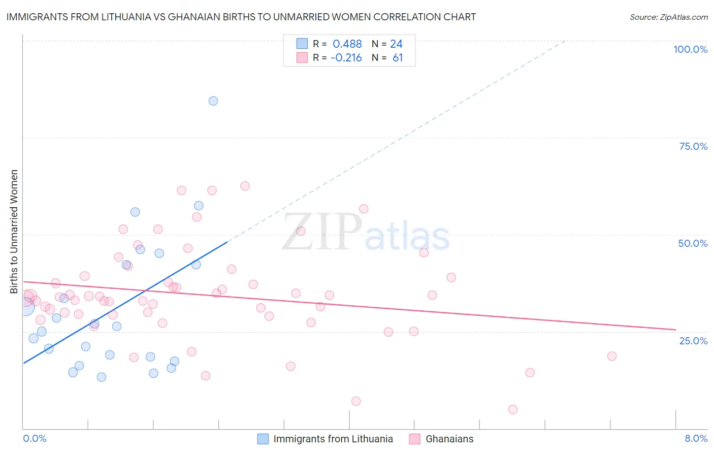 Immigrants from Lithuania vs Ghanaian Births to Unmarried Women