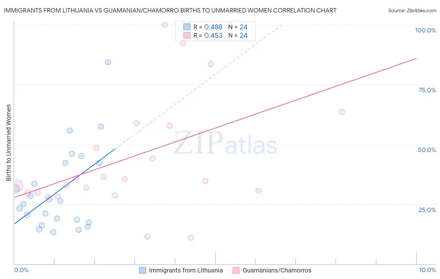 Immigrants from Lithuania vs Guamanian/Chamorro Births to Unmarried Women