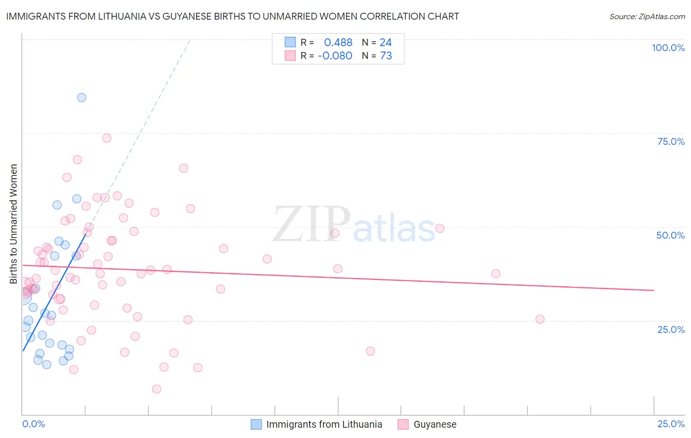 Immigrants from Lithuania vs Guyanese Births to Unmarried Women