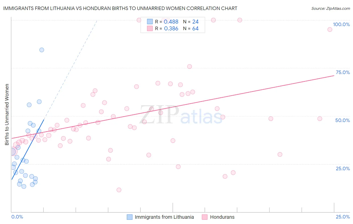 Immigrants from Lithuania vs Honduran Births to Unmarried Women