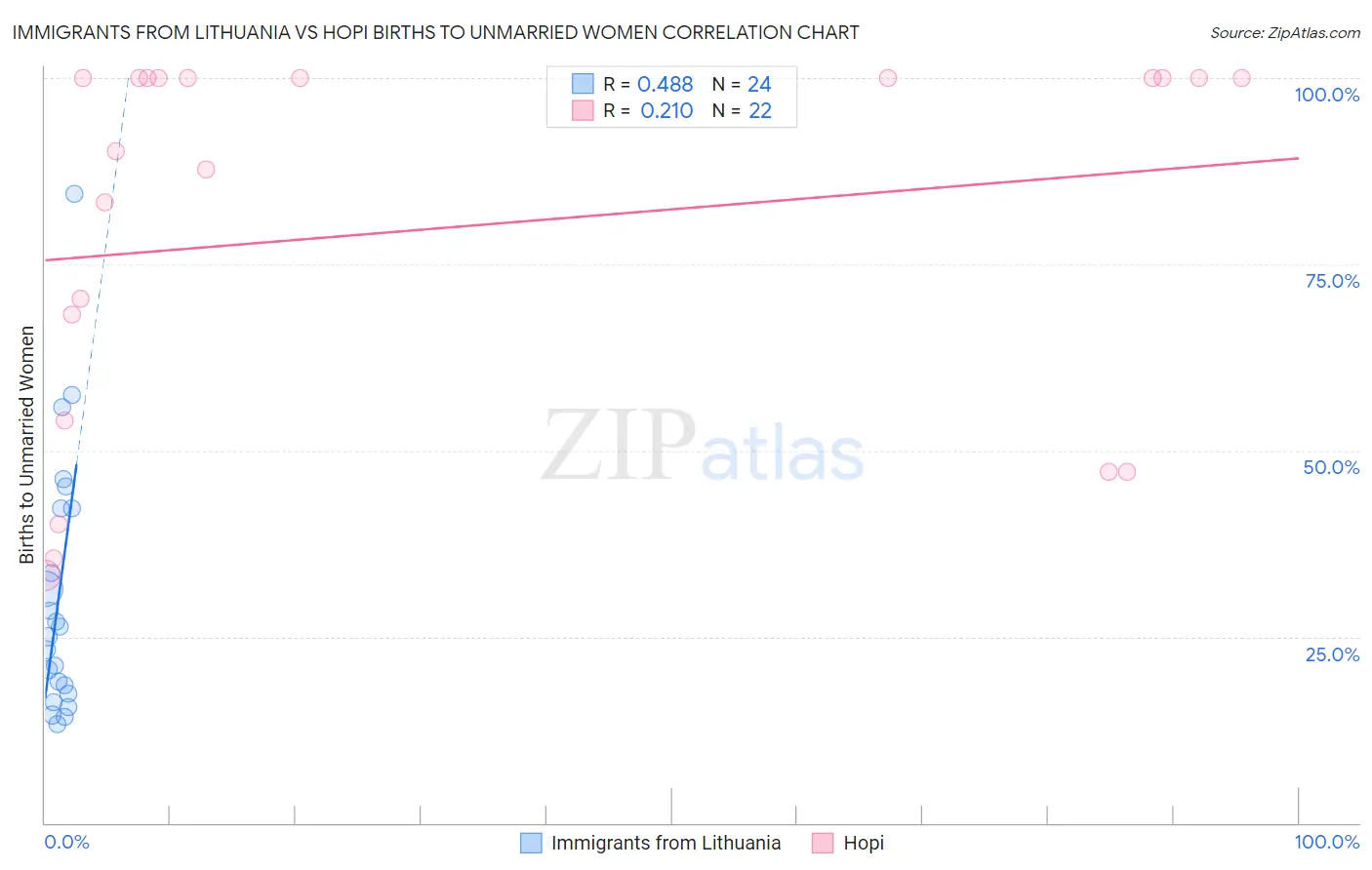 Immigrants from Lithuania vs Hopi Births to Unmarried Women
