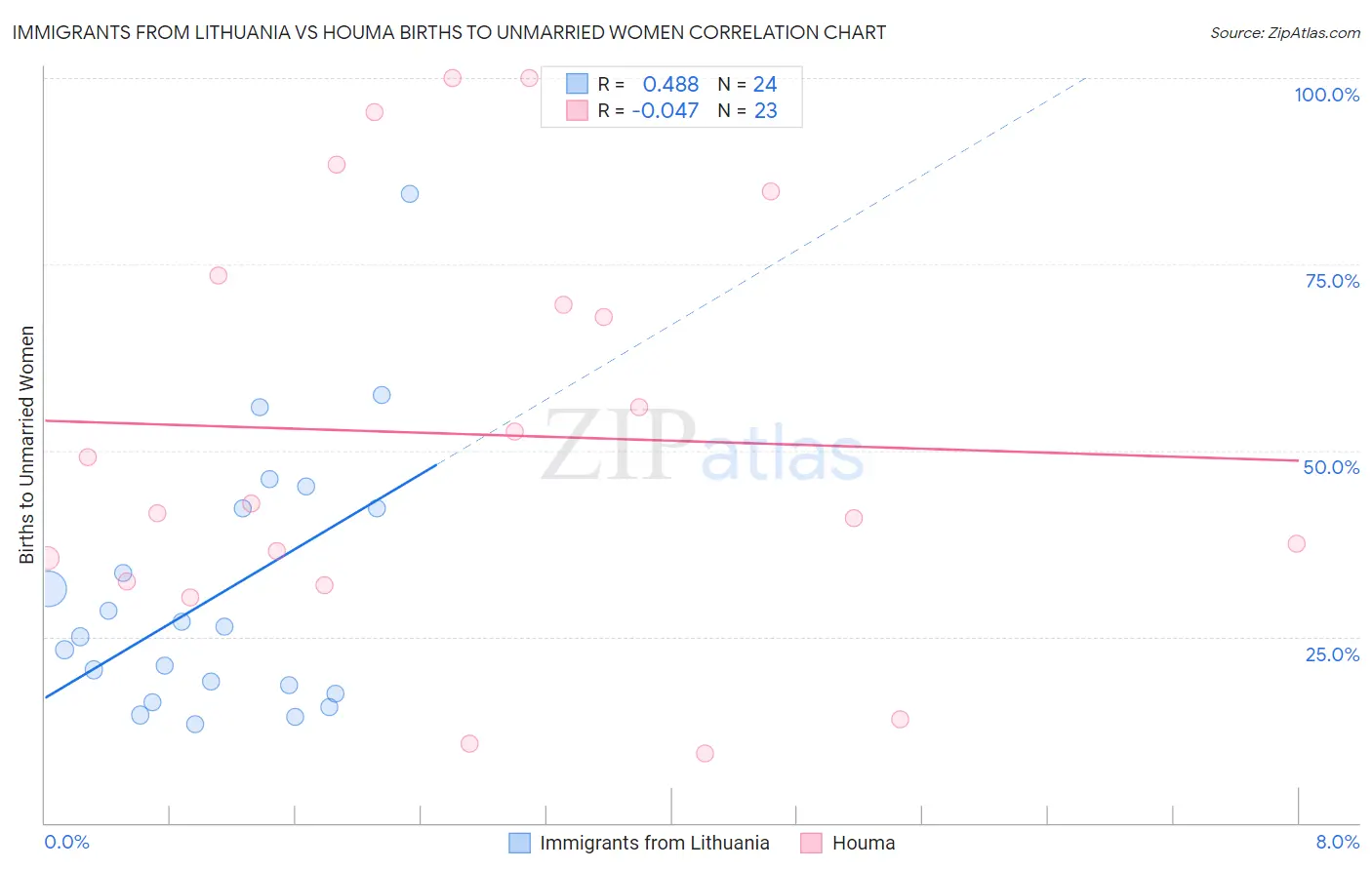Immigrants from Lithuania vs Houma Births to Unmarried Women