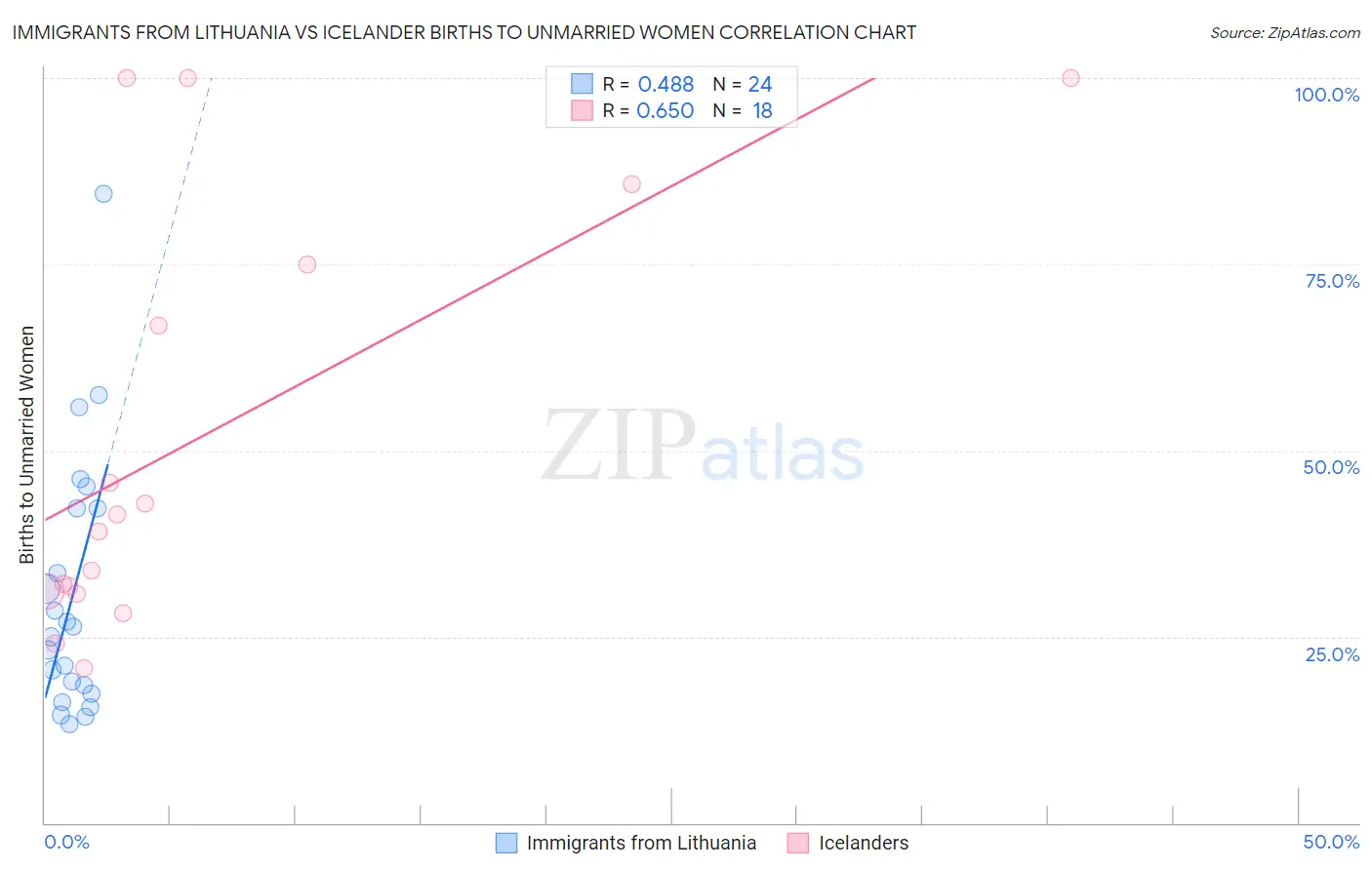 Immigrants from Lithuania vs Icelander Births to Unmarried Women