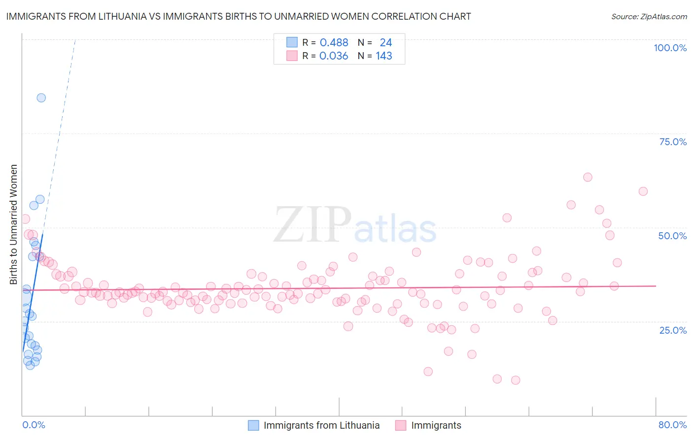Immigrants from Lithuania vs Immigrants Births to Unmarried Women