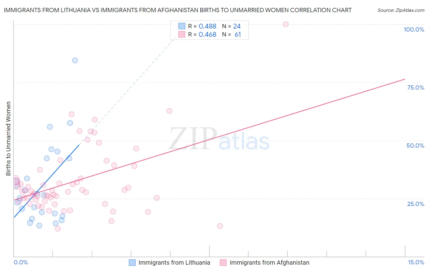 Immigrants from Lithuania vs Immigrants from Afghanistan Births to Unmarried Women