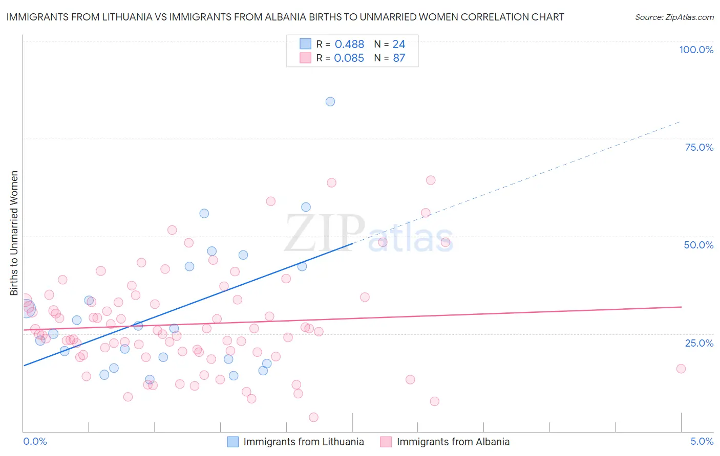 Immigrants from Lithuania vs Immigrants from Albania Births to Unmarried Women