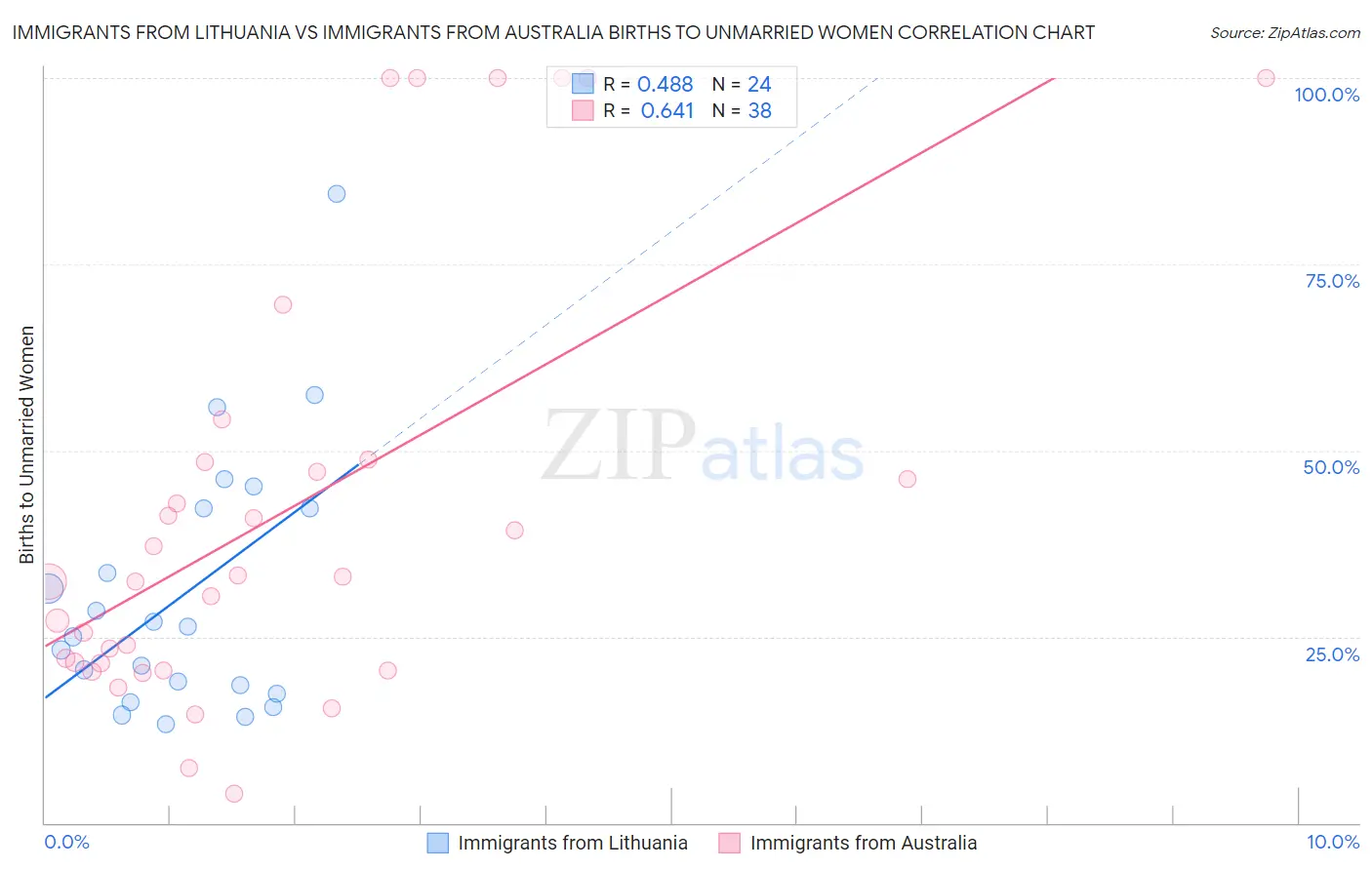 Immigrants from Lithuania vs Immigrants from Australia Births to Unmarried Women