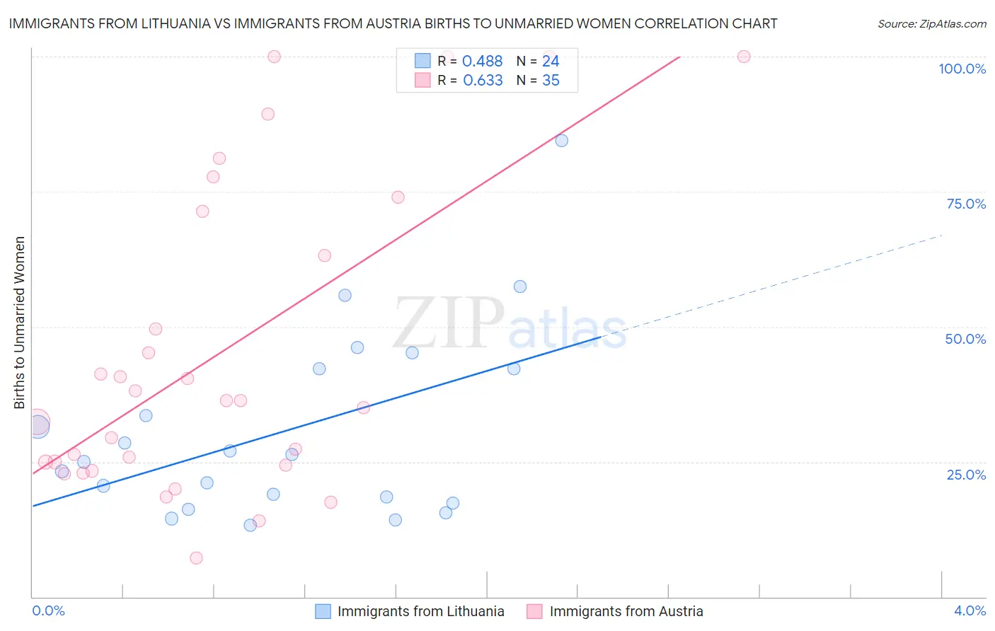 Immigrants from Lithuania vs Immigrants from Austria Births to Unmarried Women
