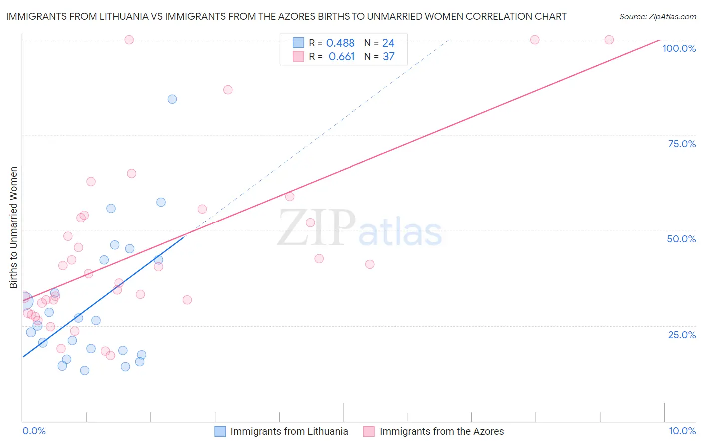 Immigrants from Lithuania vs Immigrants from the Azores Births to Unmarried Women