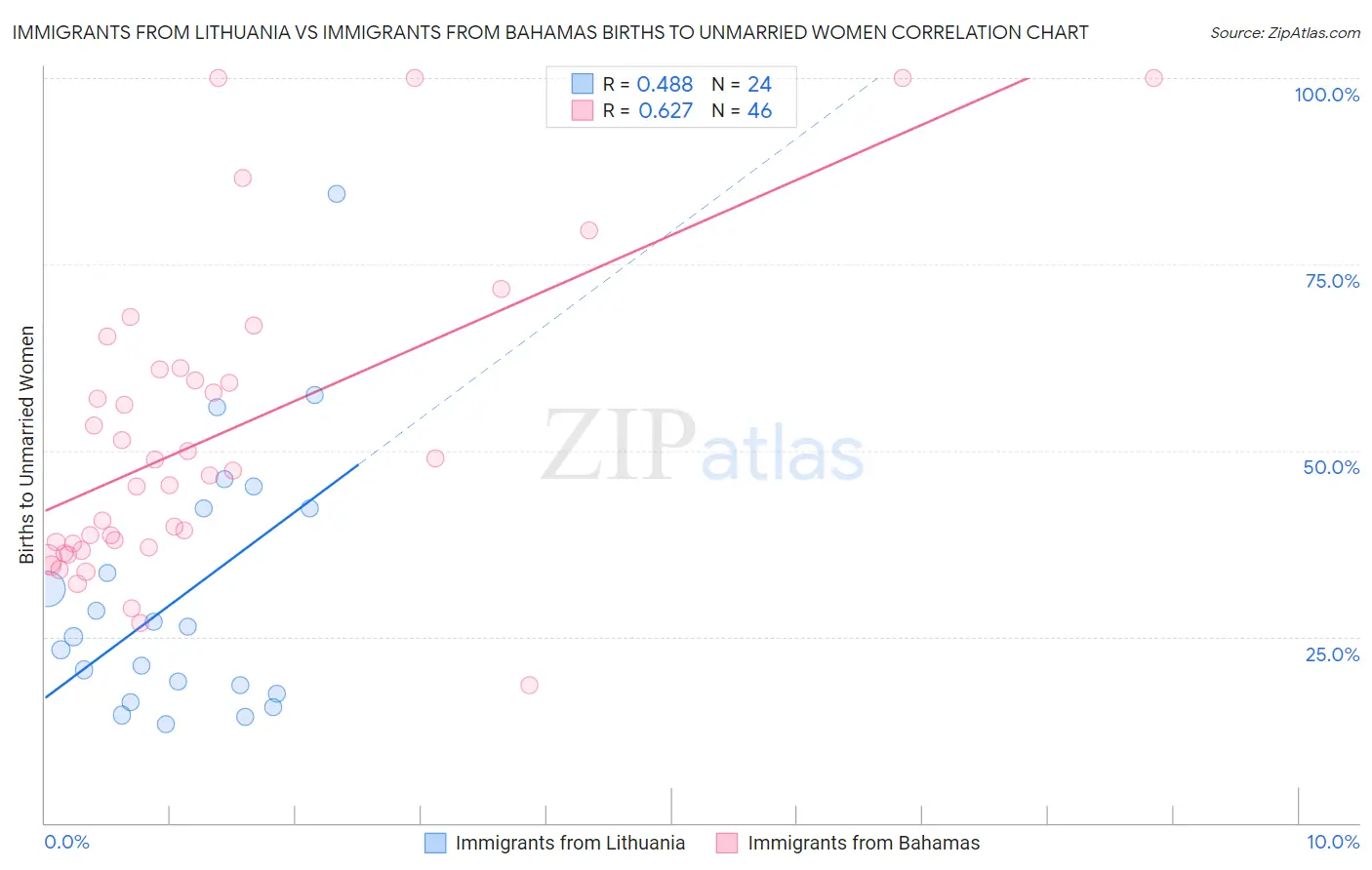 Immigrants from Lithuania vs Immigrants from Bahamas Births to Unmarried Women