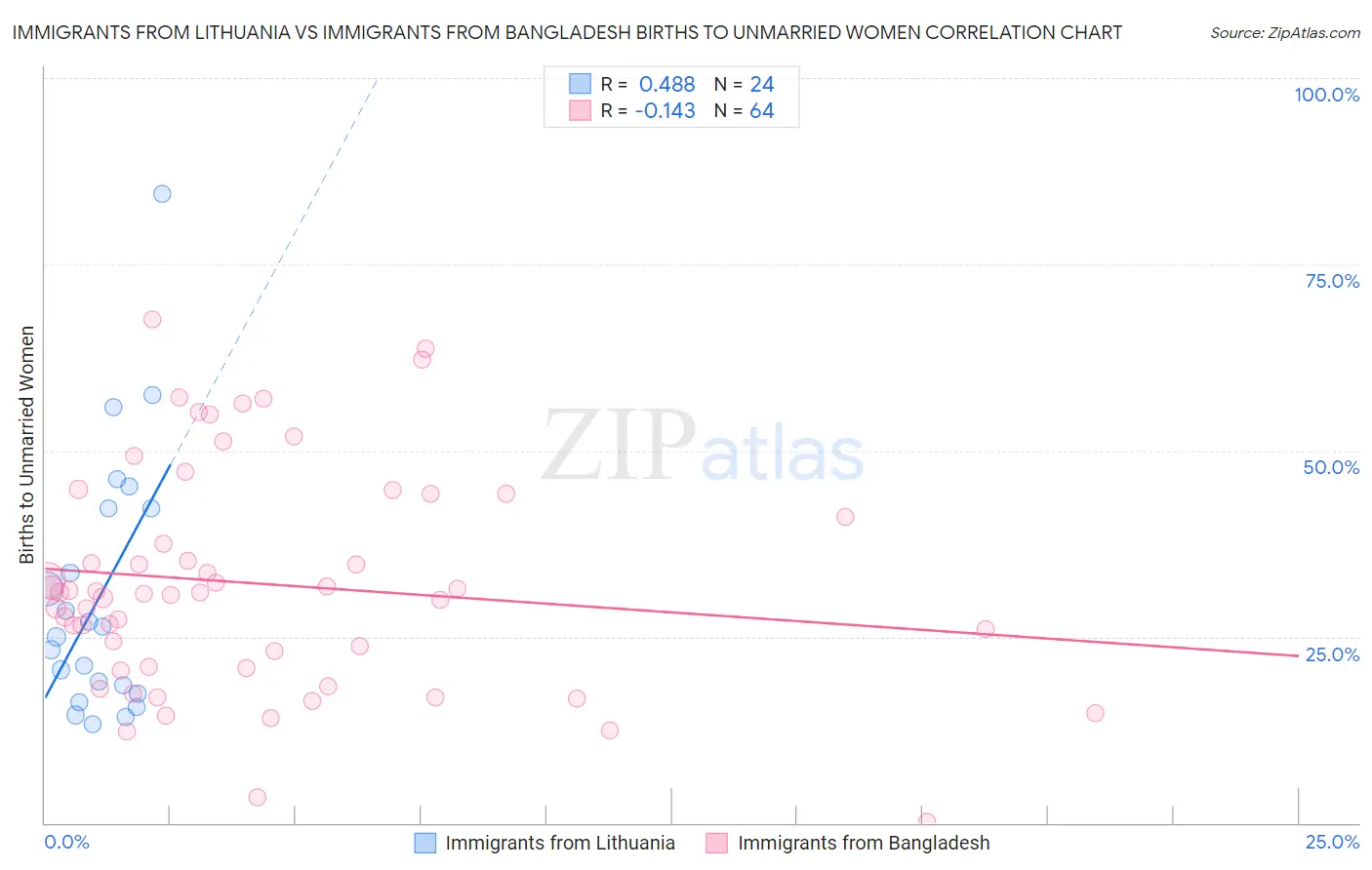 Immigrants from Lithuania vs Immigrants from Bangladesh Births to Unmarried Women