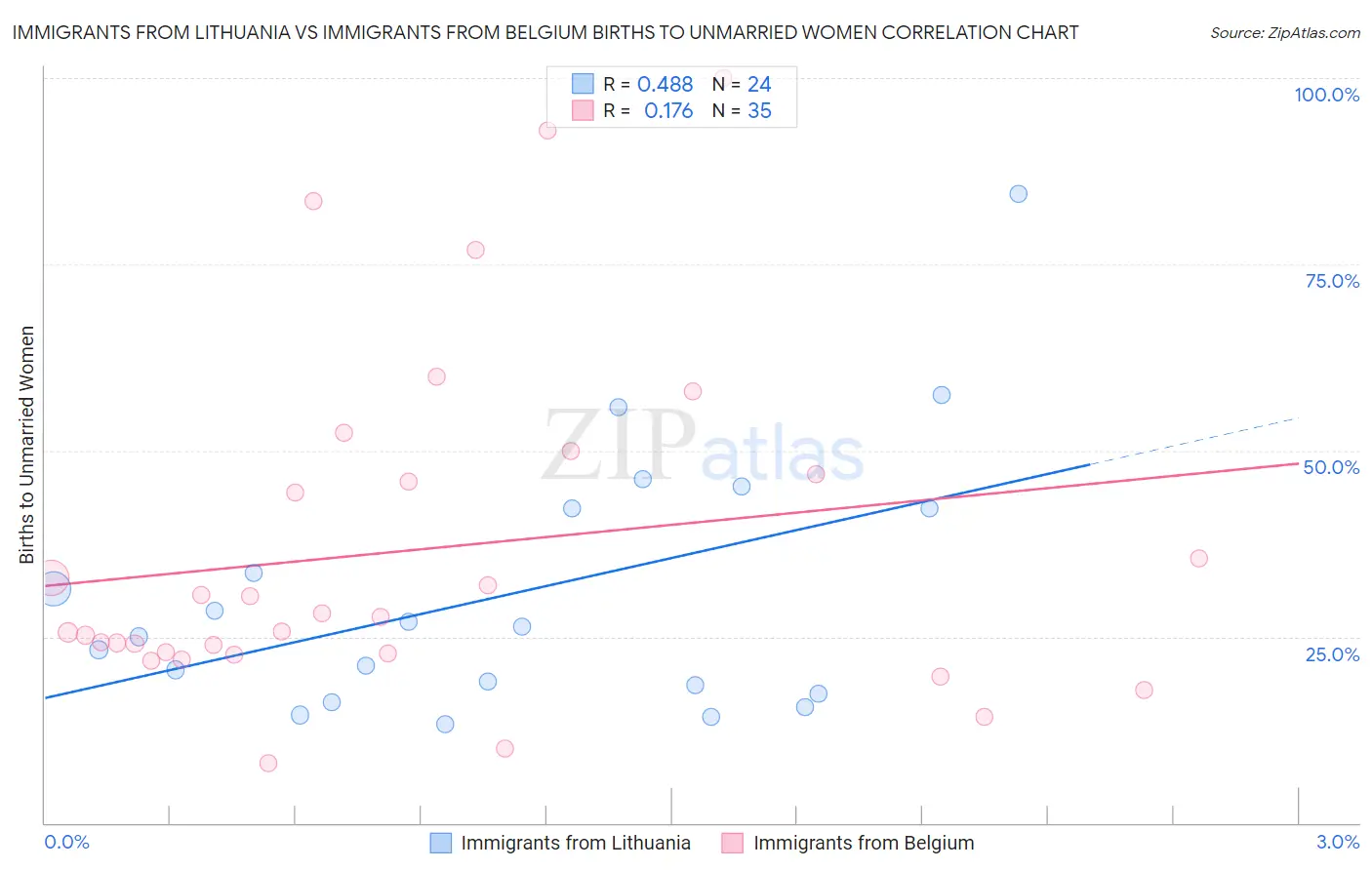 Immigrants from Lithuania vs Immigrants from Belgium Births to Unmarried Women