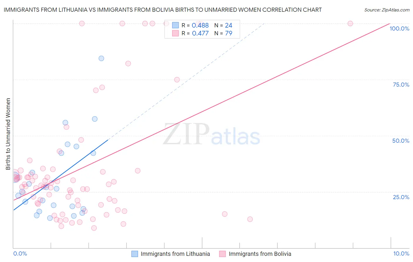 Immigrants from Lithuania vs Immigrants from Bolivia Births to Unmarried Women