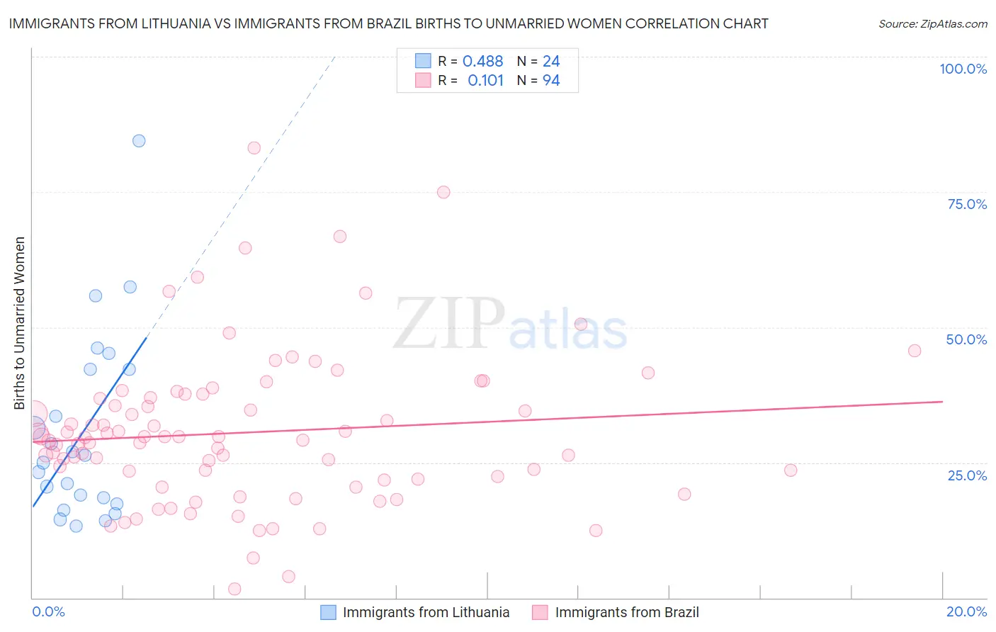 Immigrants from Lithuania vs Immigrants from Brazil Births to Unmarried Women