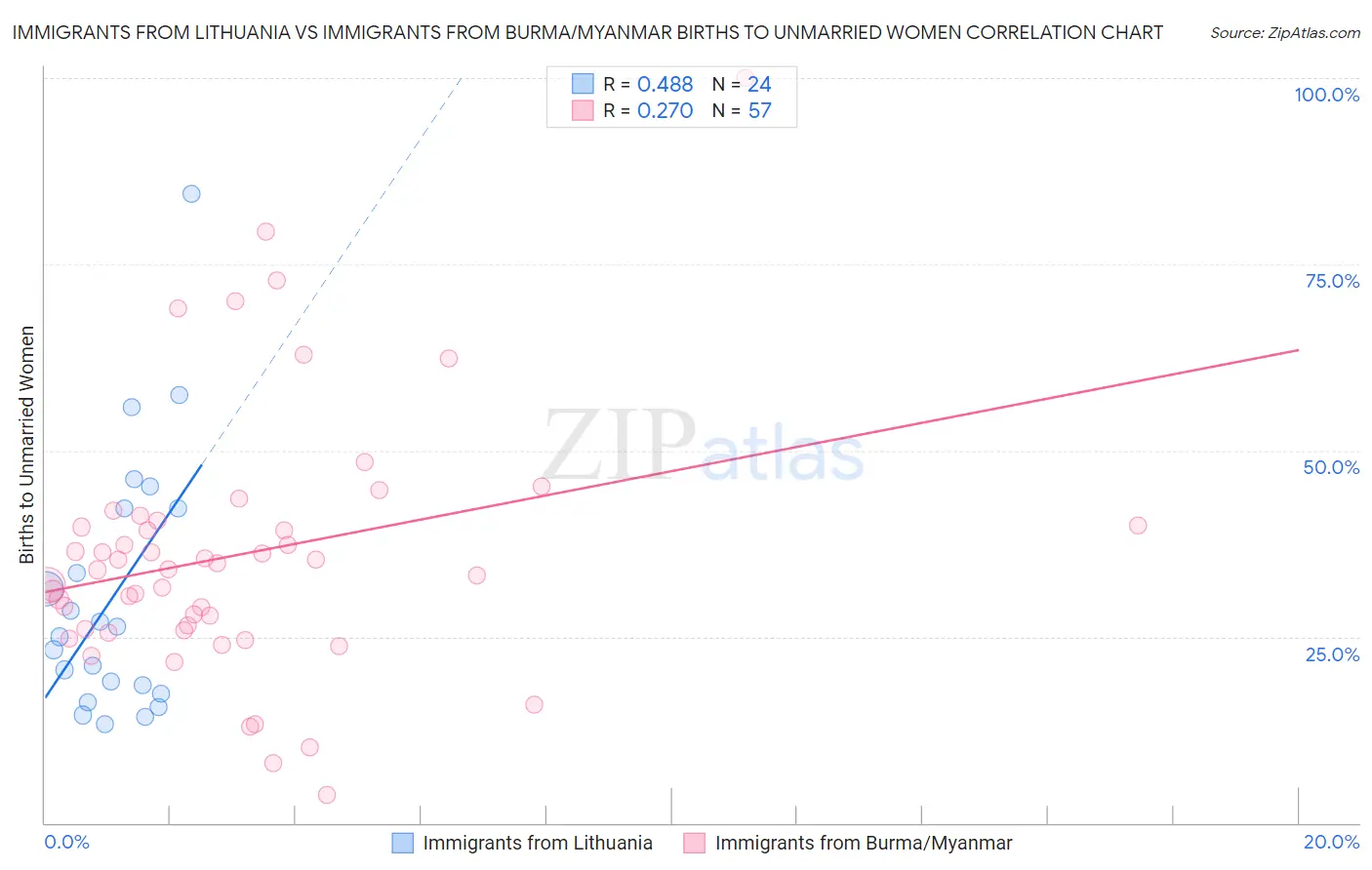 Immigrants from Lithuania vs Immigrants from Burma/Myanmar Births to Unmarried Women