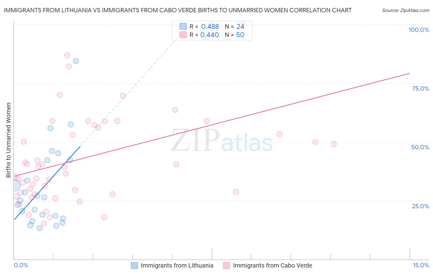 Immigrants from Lithuania vs Immigrants from Cabo Verde Births to Unmarried Women