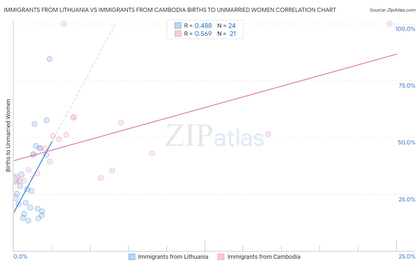Immigrants from Lithuania vs Immigrants from Cambodia Births to Unmarried Women