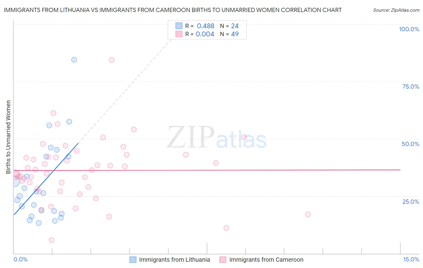 Immigrants from Lithuania vs Immigrants from Cameroon Births to Unmarried Women
