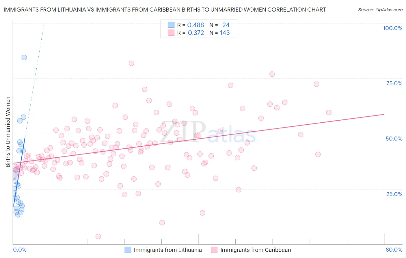 Immigrants from Lithuania vs Immigrants from Caribbean Births to Unmarried Women