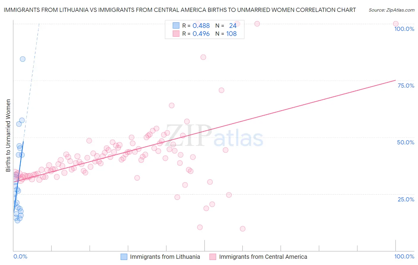 Immigrants from Lithuania vs Immigrants from Central America Births to Unmarried Women