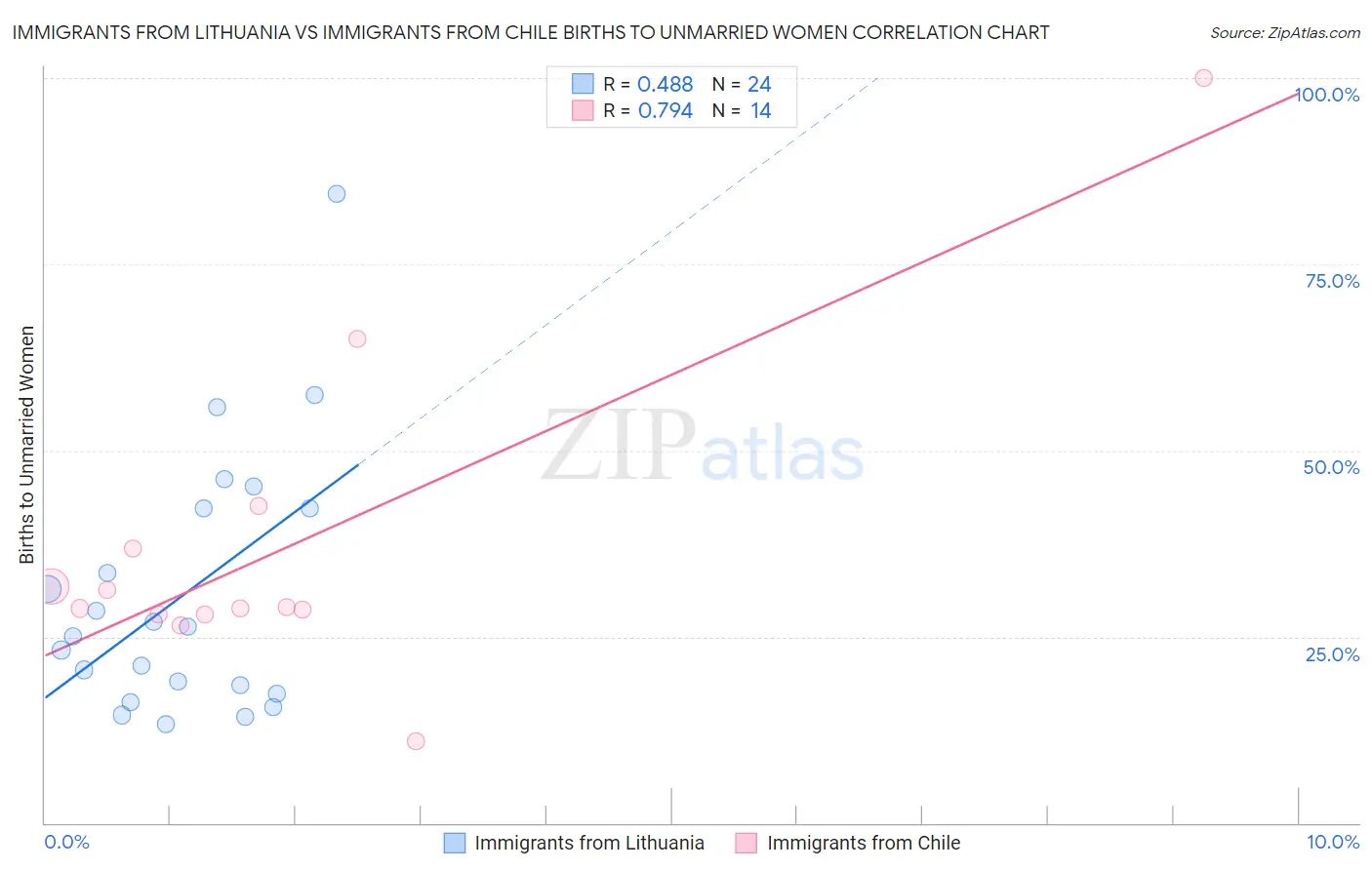Immigrants from Lithuania vs Immigrants from Chile Births to Unmarried Women