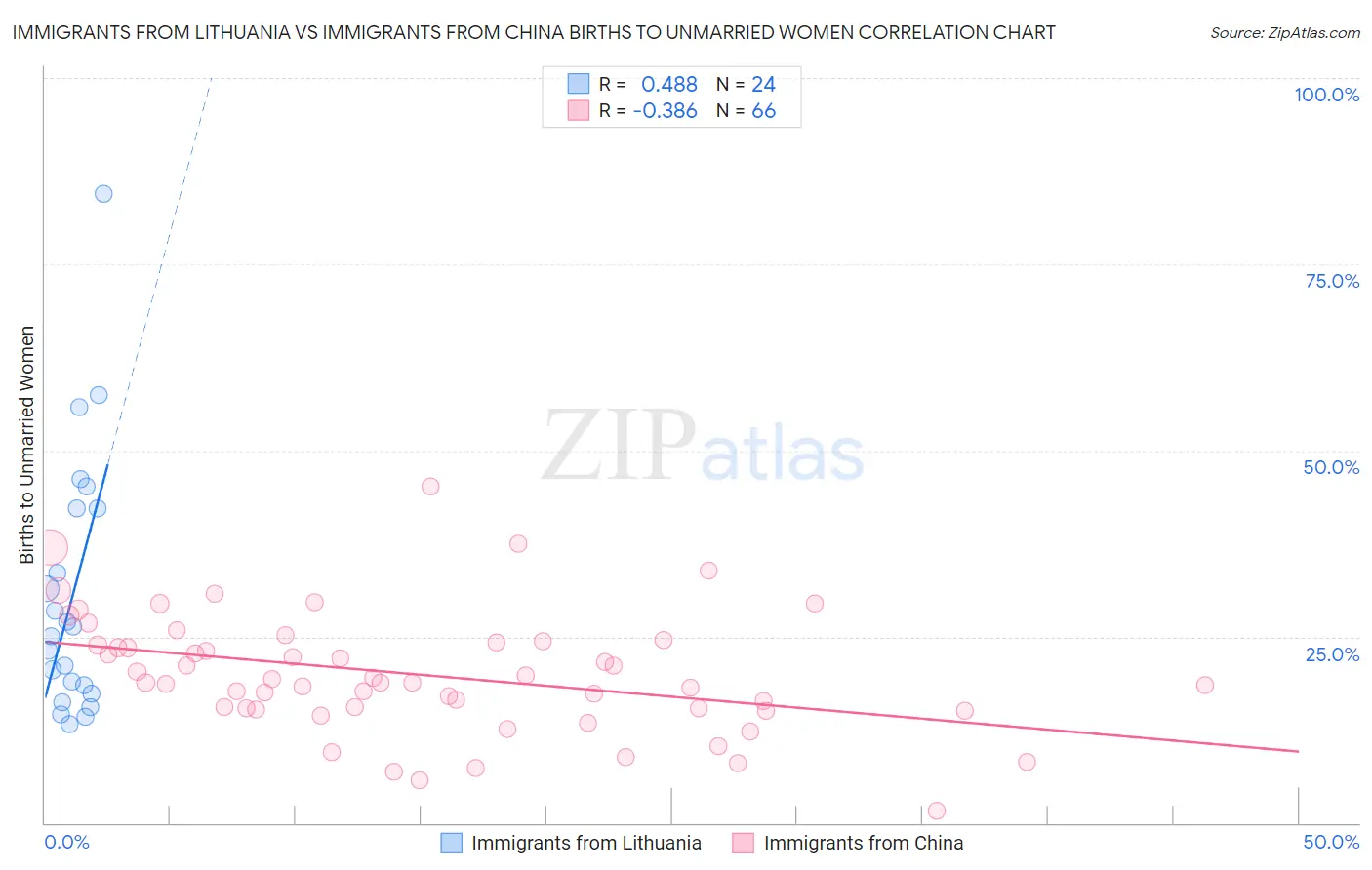 Immigrants from Lithuania vs Immigrants from China Births to Unmarried Women