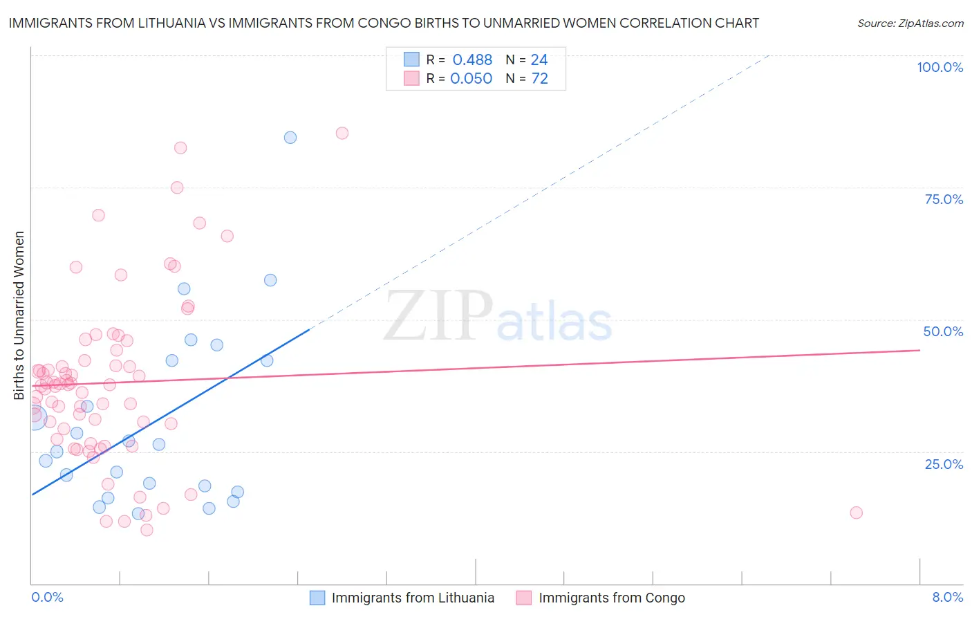 Immigrants from Lithuania vs Immigrants from Congo Births to Unmarried Women