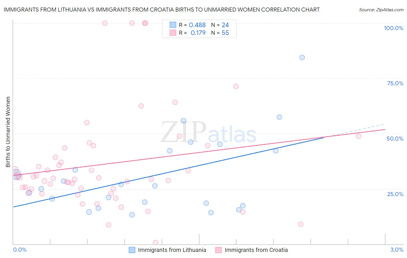 Immigrants from Lithuania vs Immigrants from Croatia Births to Unmarried Women