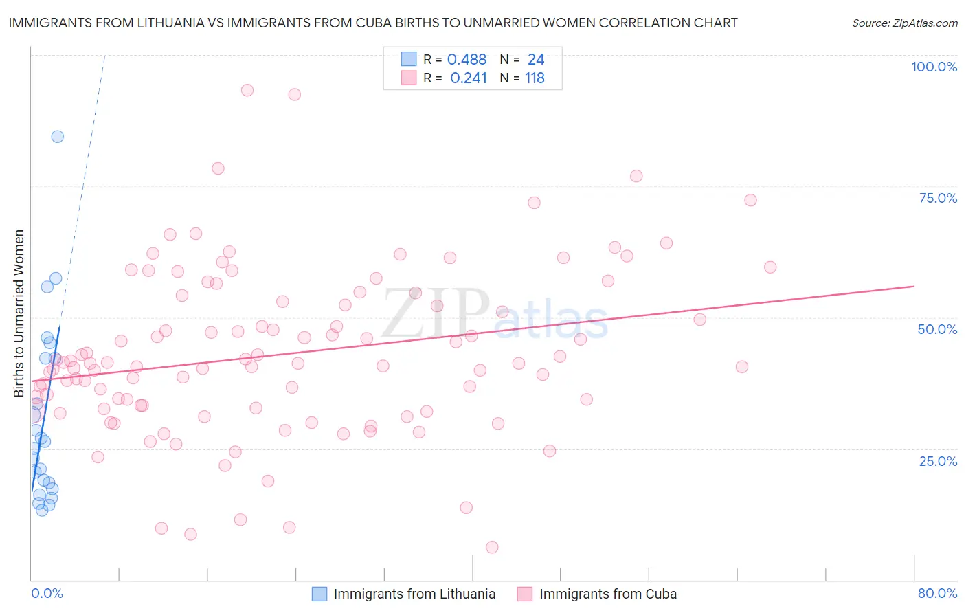 Immigrants from Lithuania vs Immigrants from Cuba Births to Unmarried Women