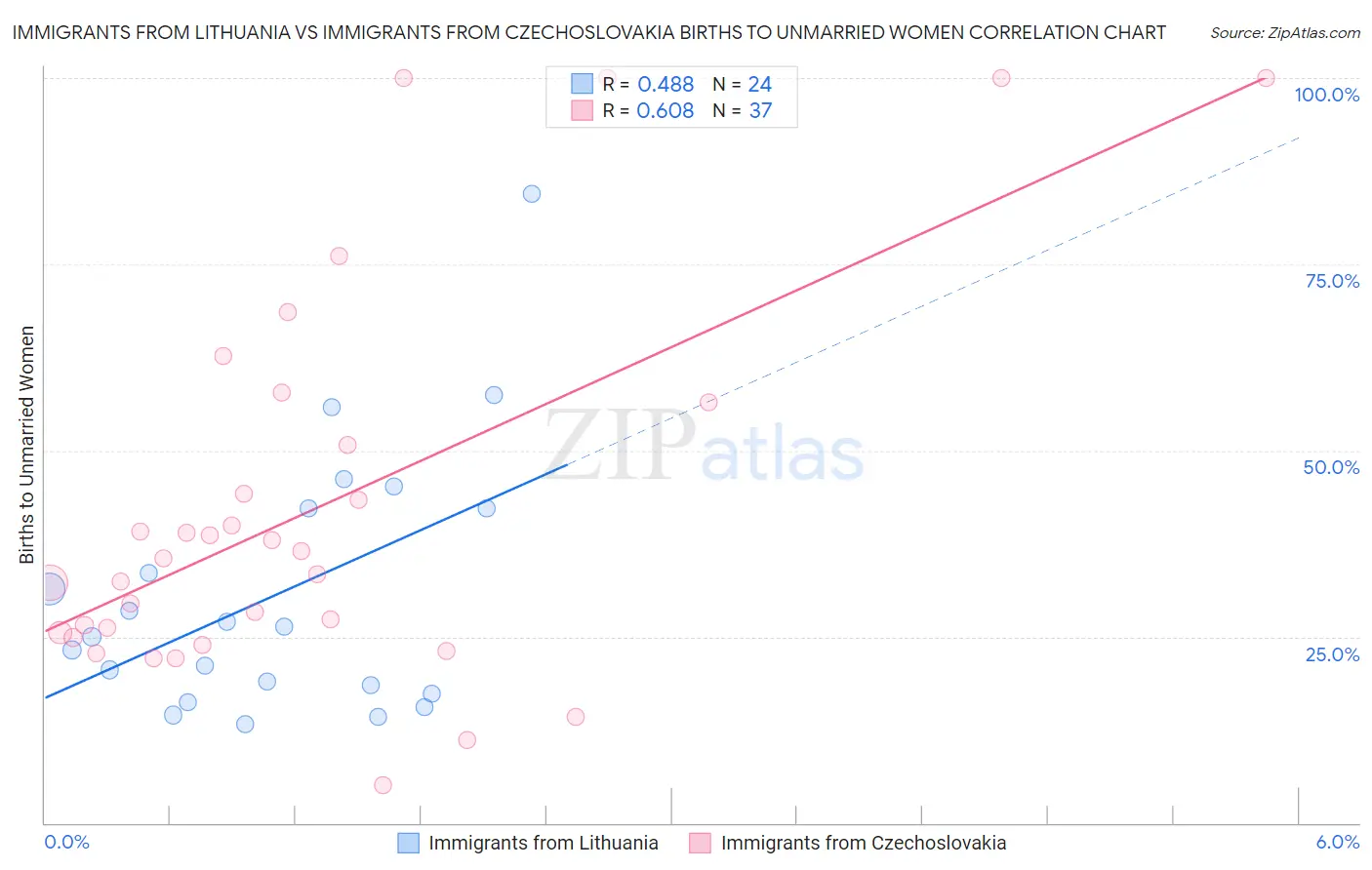 Immigrants from Lithuania vs Immigrants from Czechoslovakia Births to Unmarried Women