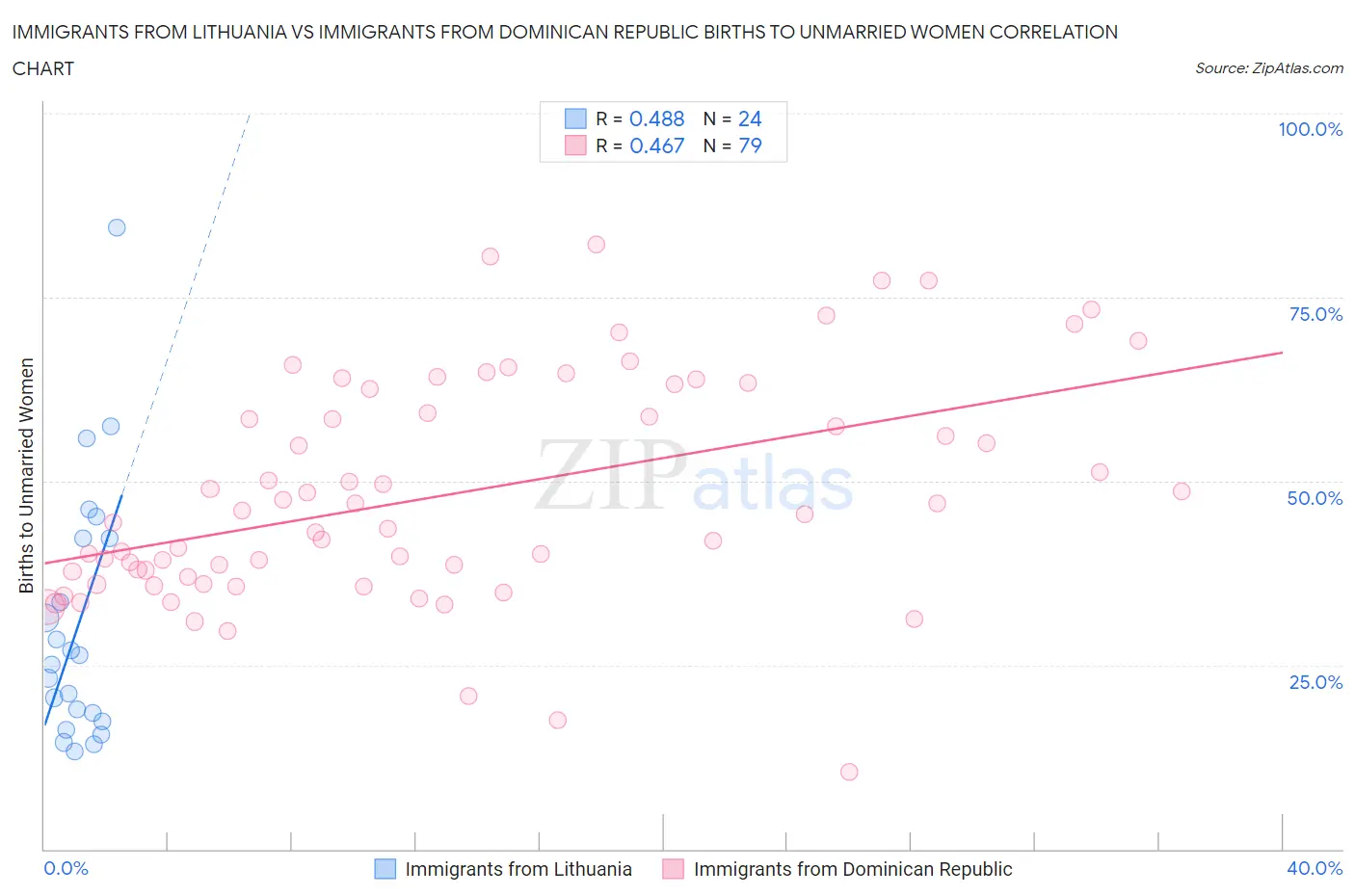 Immigrants from Lithuania vs Immigrants from Dominican Republic Births to Unmarried Women