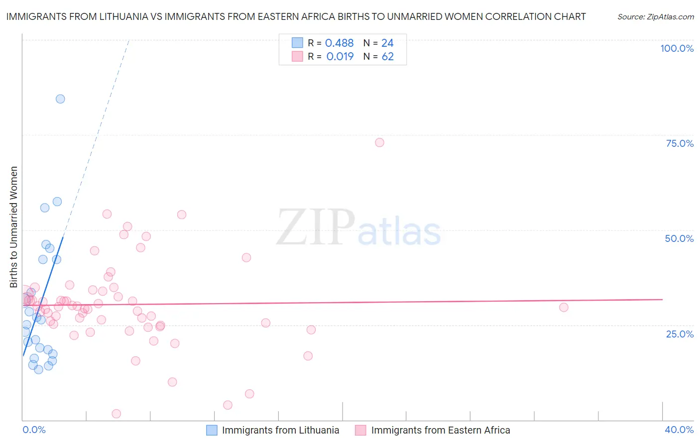 Immigrants from Lithuania vs Immigrants from Eastern Africa Births to Unmarried Women