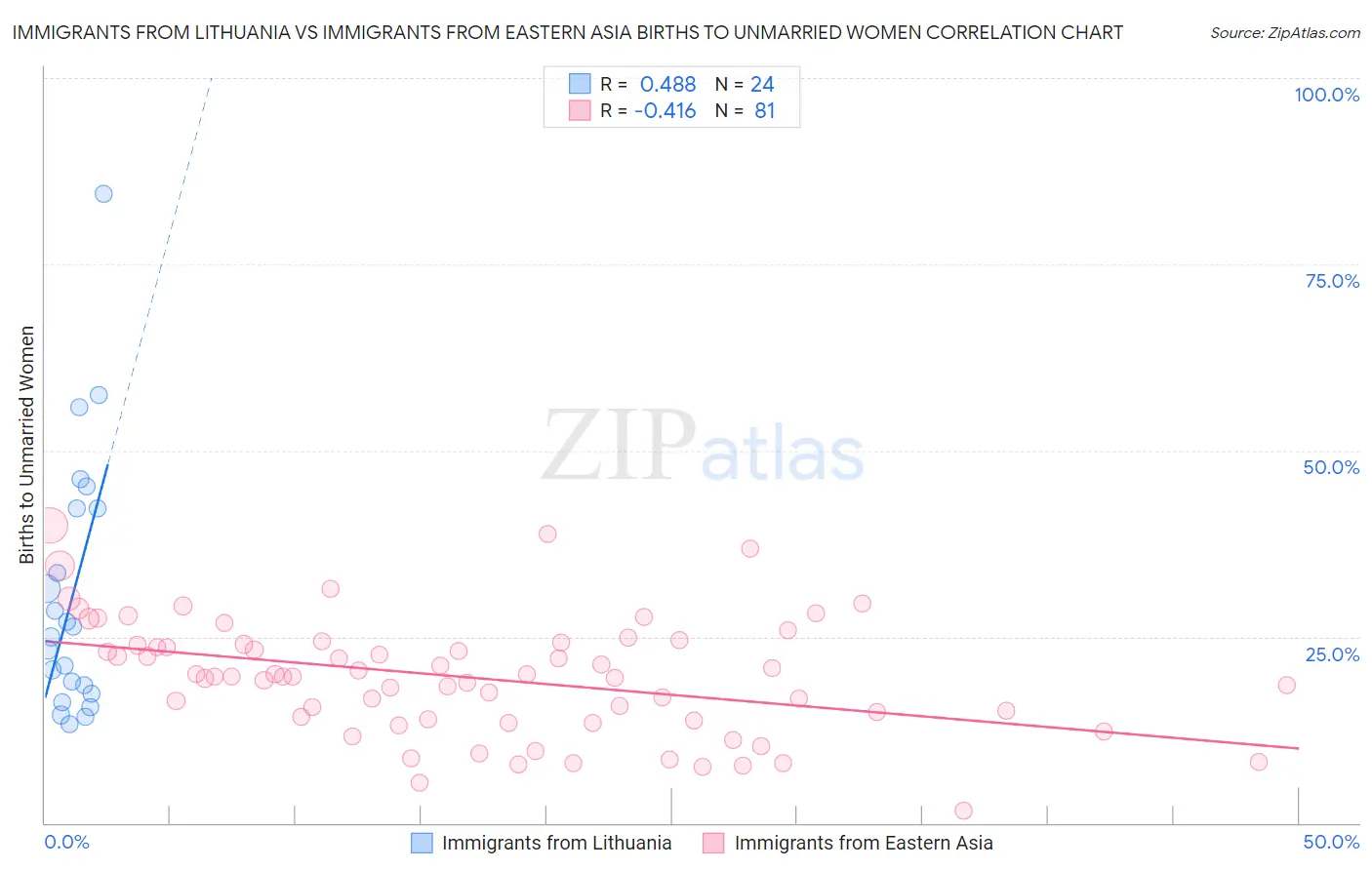Immigrants from Lithuania vs Immigrants from Eastern Asia Births to Unmarried Women