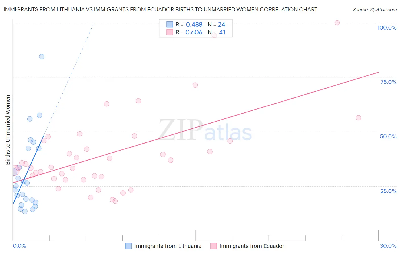 Immigrants from Lithuania vs Immigrants from Ecuador Births to Unmarried Women