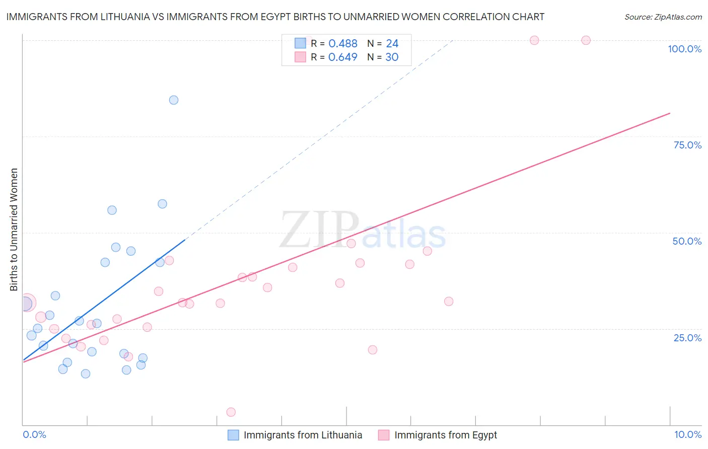 Immigrants from Lithuania vs Immigrants from Egypt Births to Unmarried Women