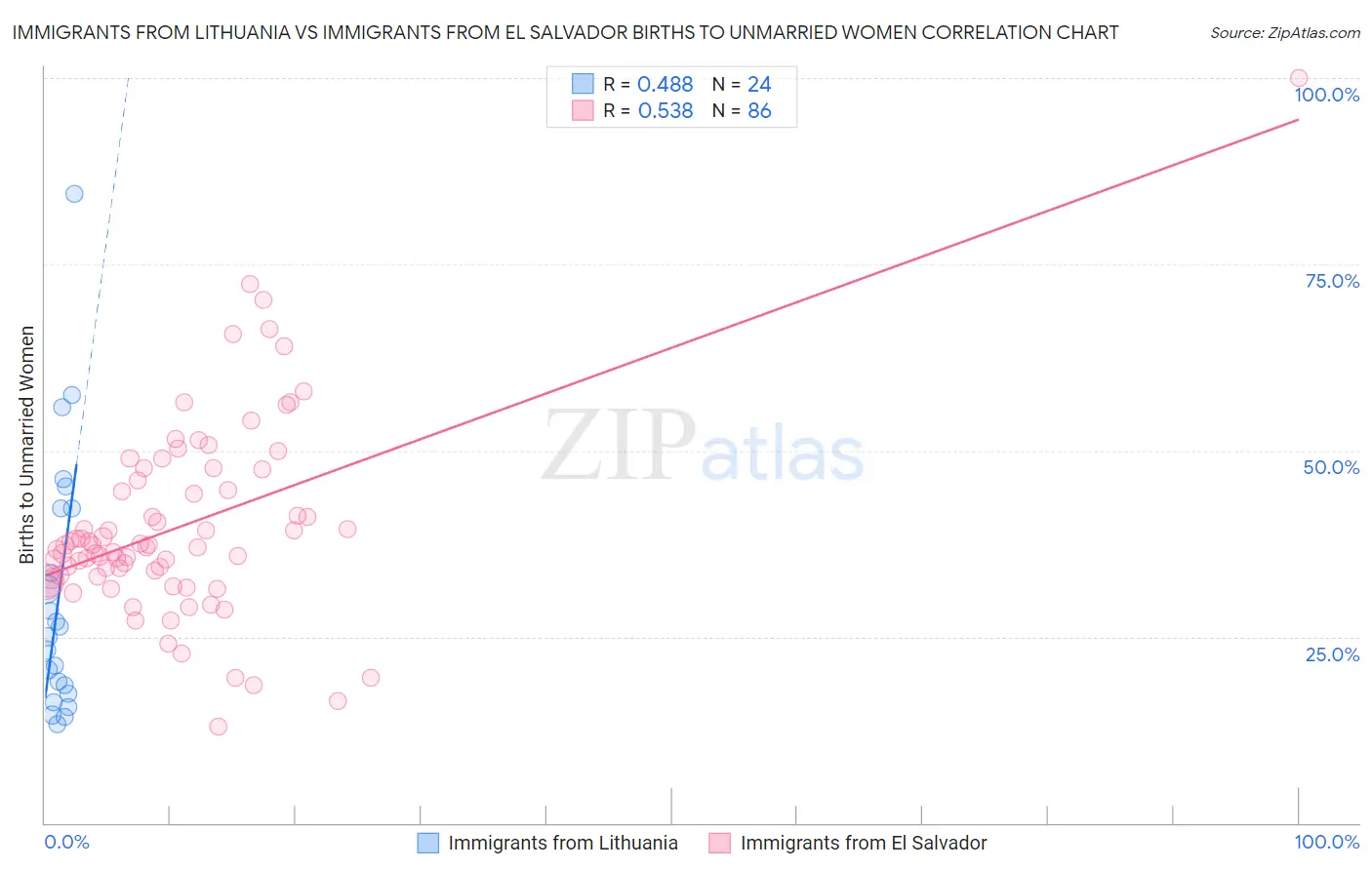 Immigrants from Lithuania vs Immigrants from El Salvador Births to Unmarried Women