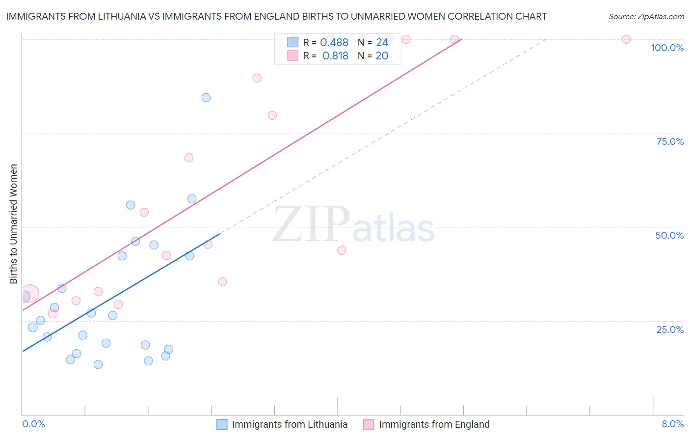 Immigrants from Lithuania vs Immigrants from England Births to Unmarried Women