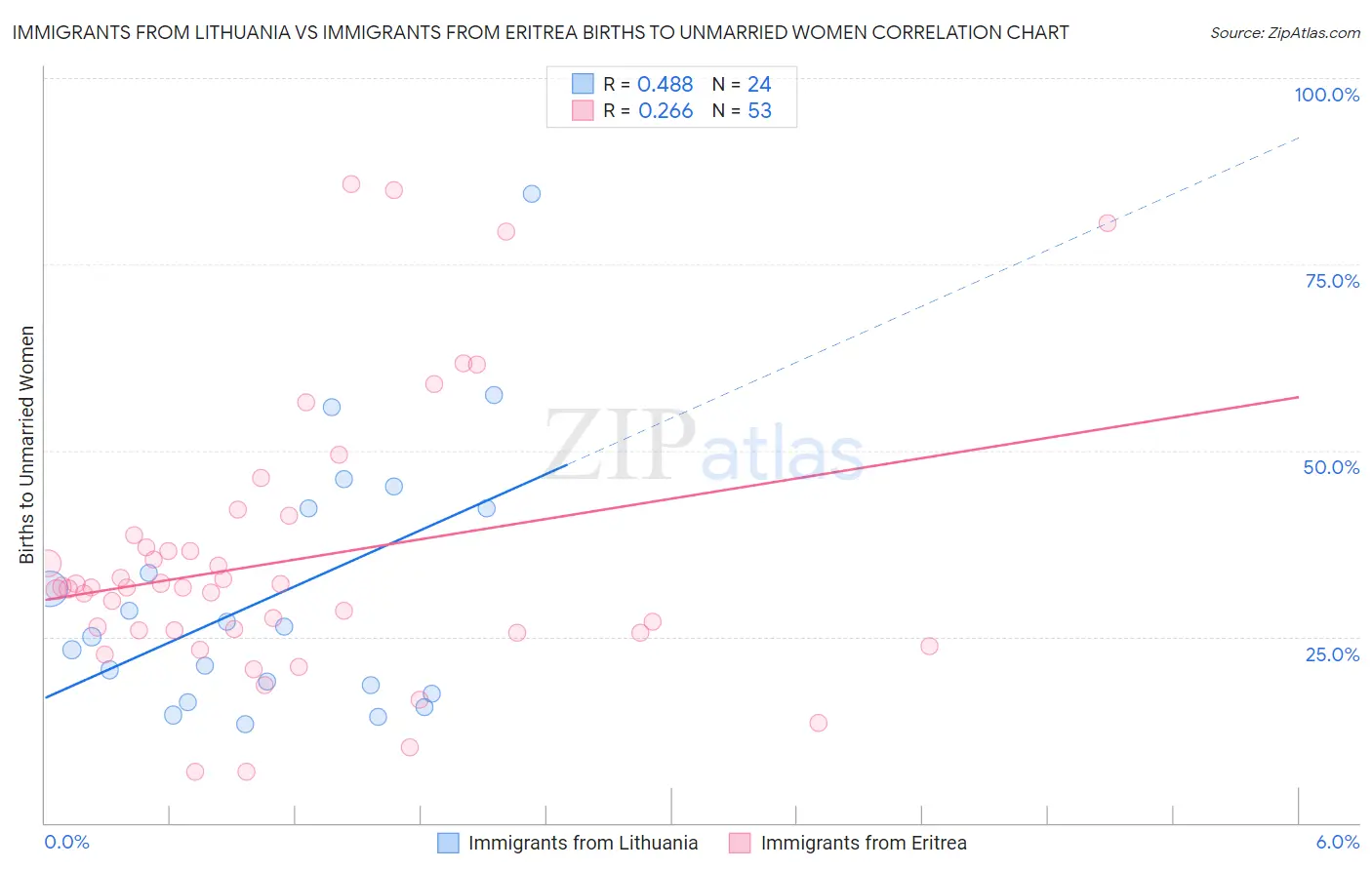 Immigrants from Lithuania vs Immigrants from Eritrea Births to Unmarried Women