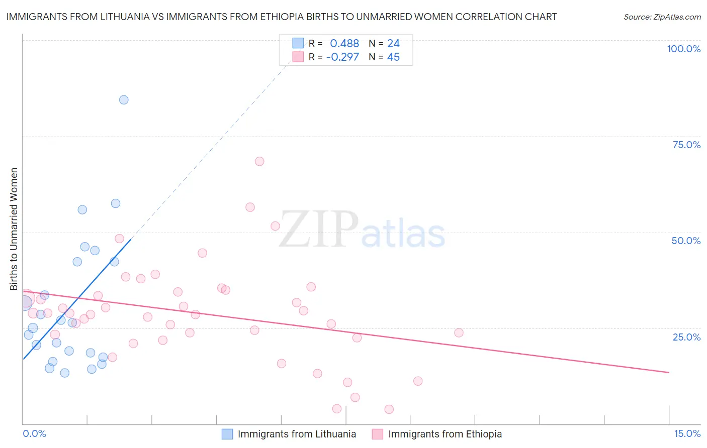 Immigrants from Lithuania vs Immigrants from Ethiopia Births to Unmarried Women