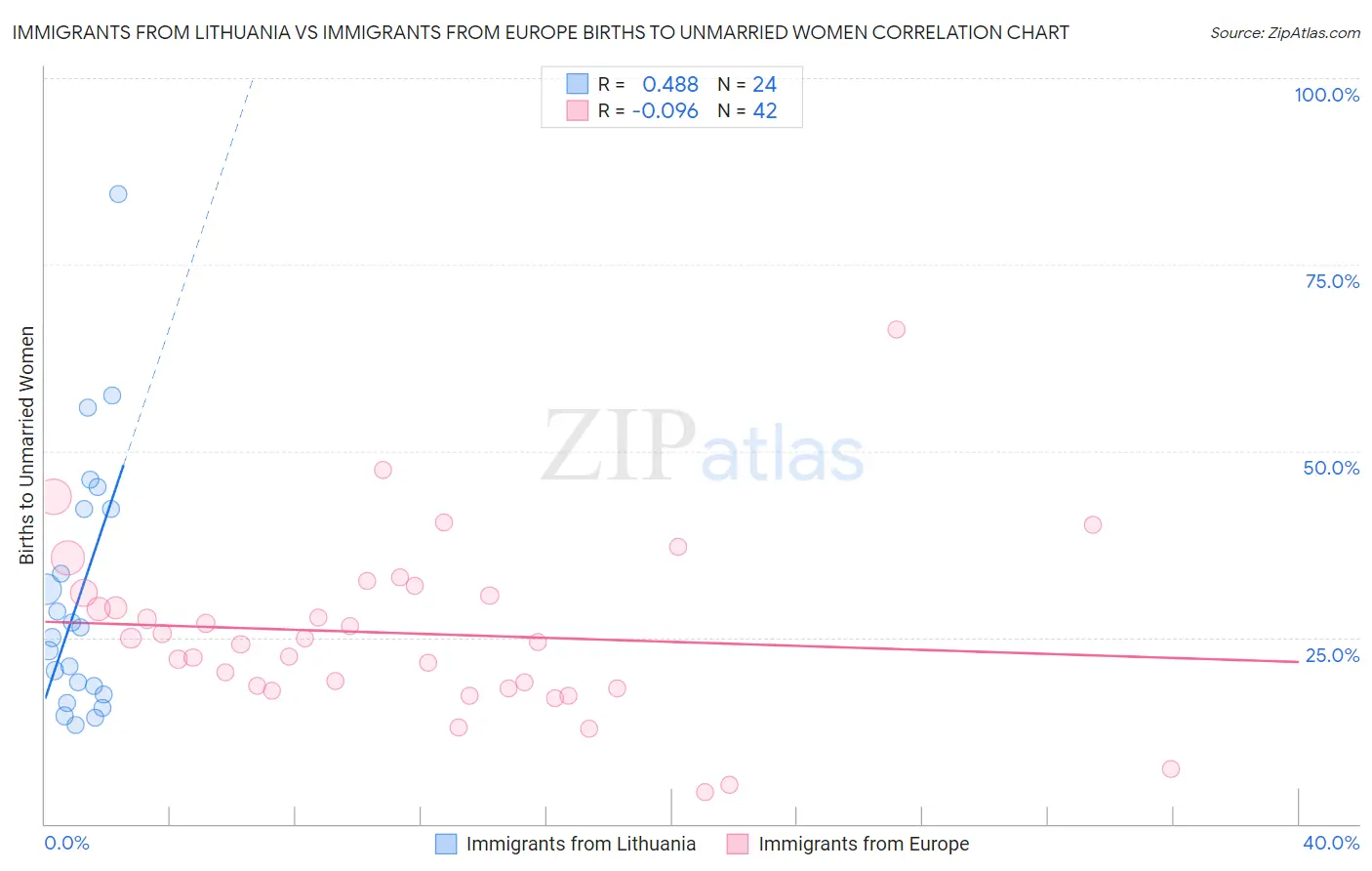 Immigrants from Lithuania vs Immigrants from Europe Births to Unmarried Women