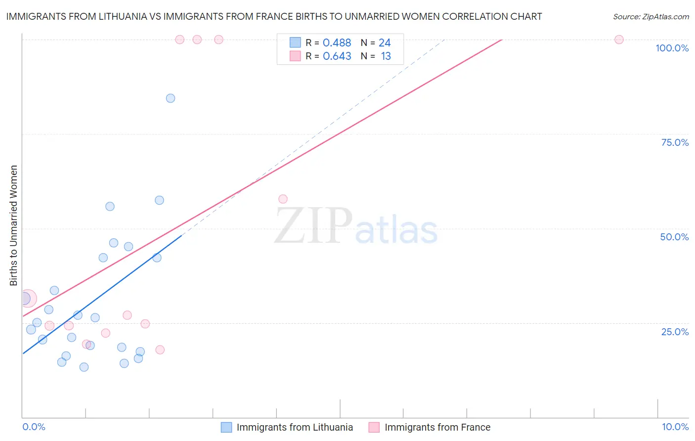 Immigrants from Lithuania vs Immigrants from France Births to Unmarried Women