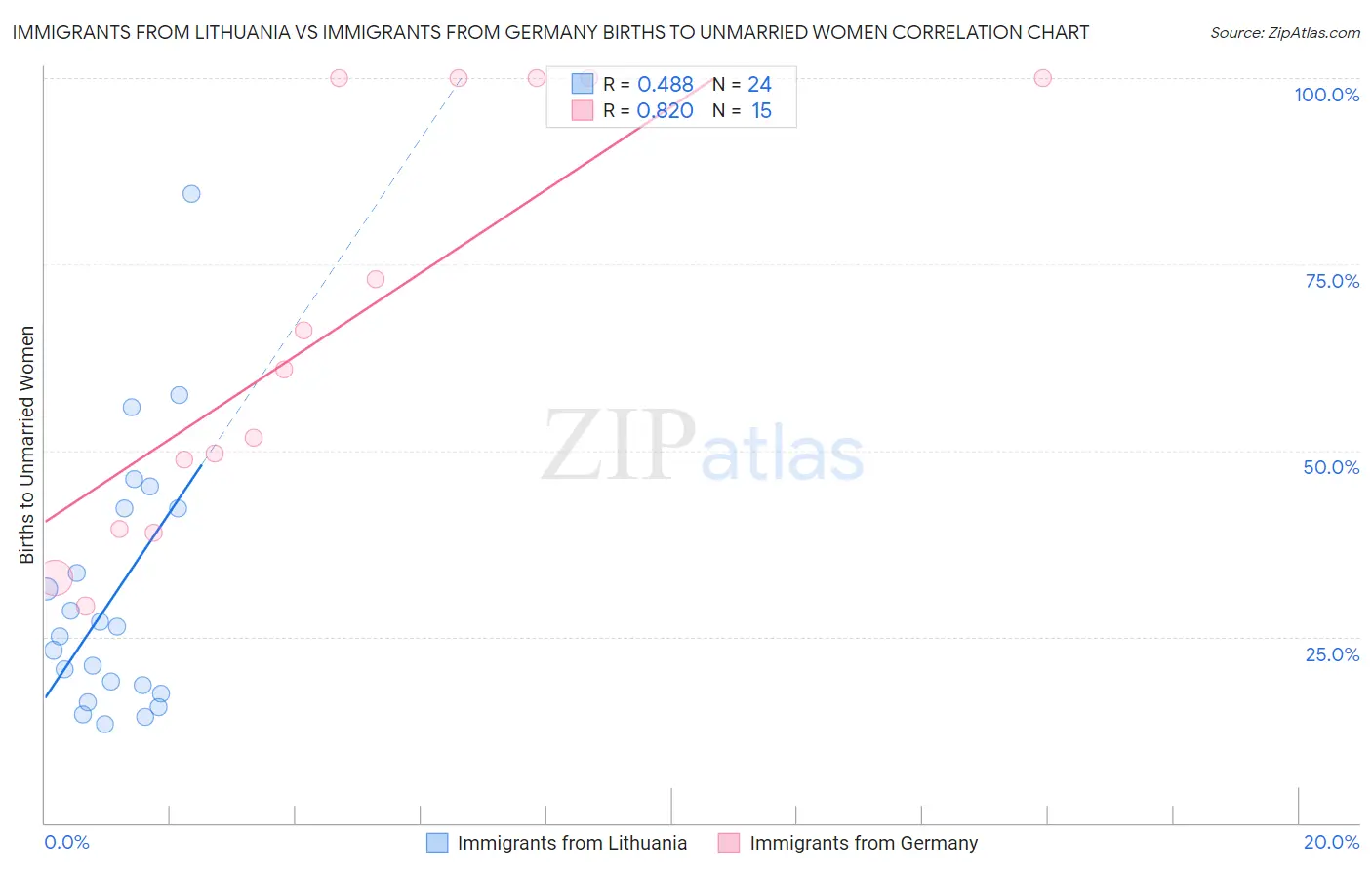 Immigrants from Lithuania vs Immigrants from Germany Births to Unmarried Women