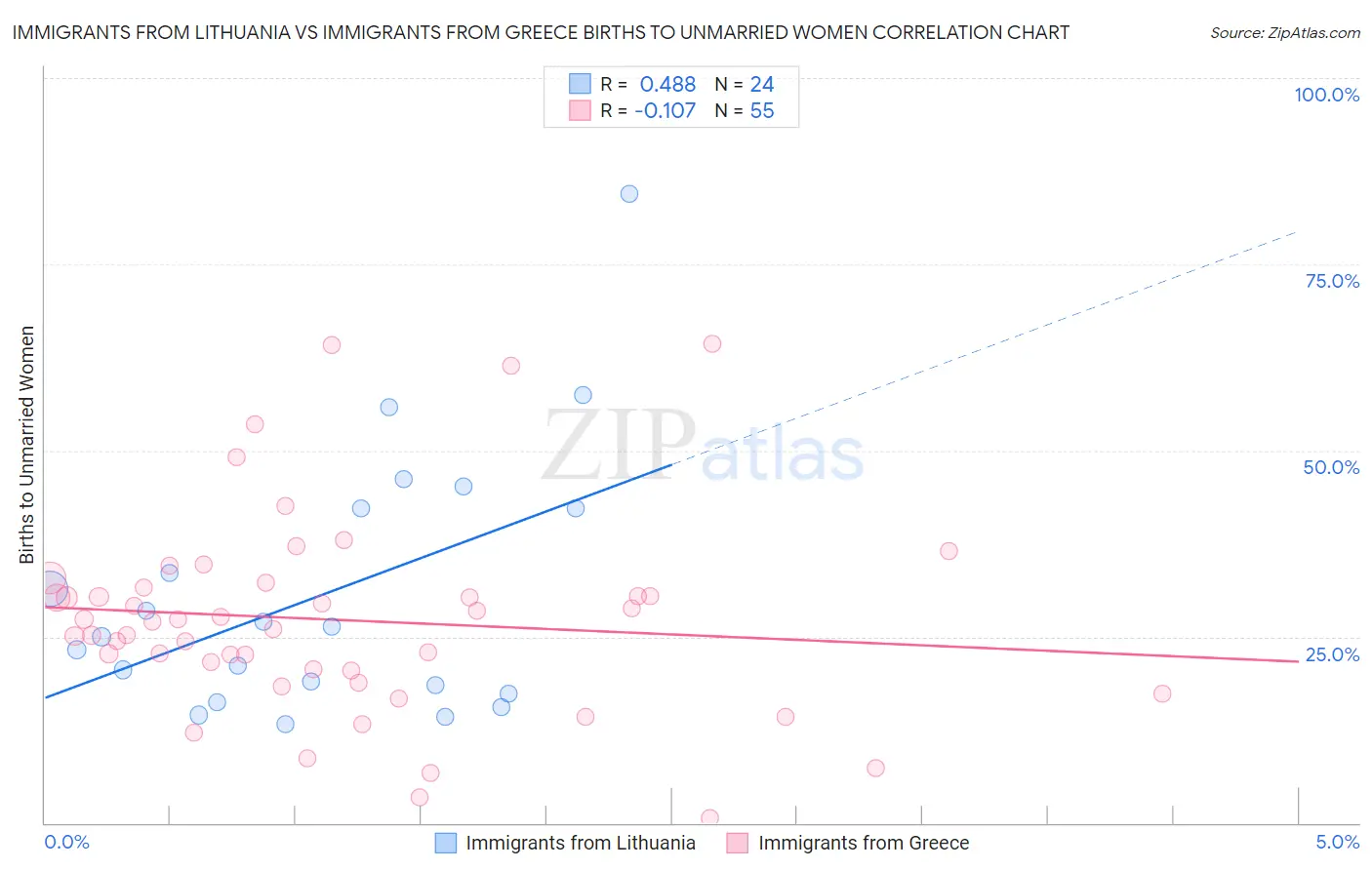 Immigrants from Lithuania vs Immigrants from Greece Births to Unmarried Women