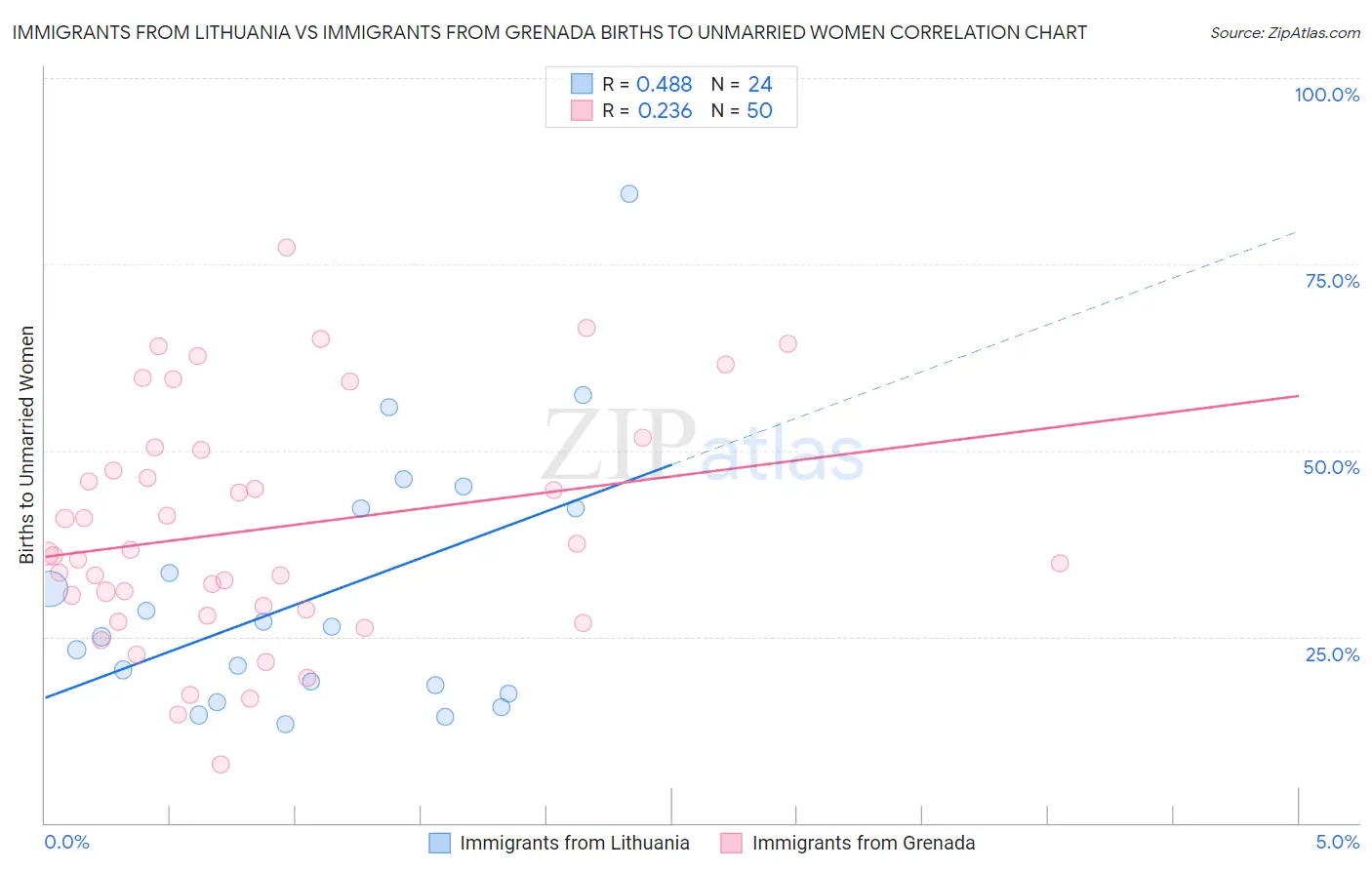 Immigrants from Lithuania vs Immigrants from Grenada Births to Unmarried Women