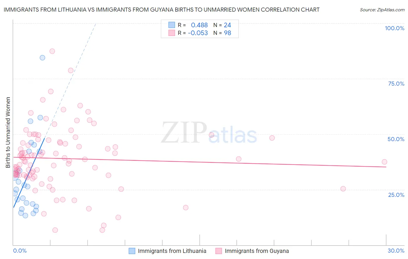 Immigrants from Lithuania vs Immigrants from Guyana Births to Unmarried Women