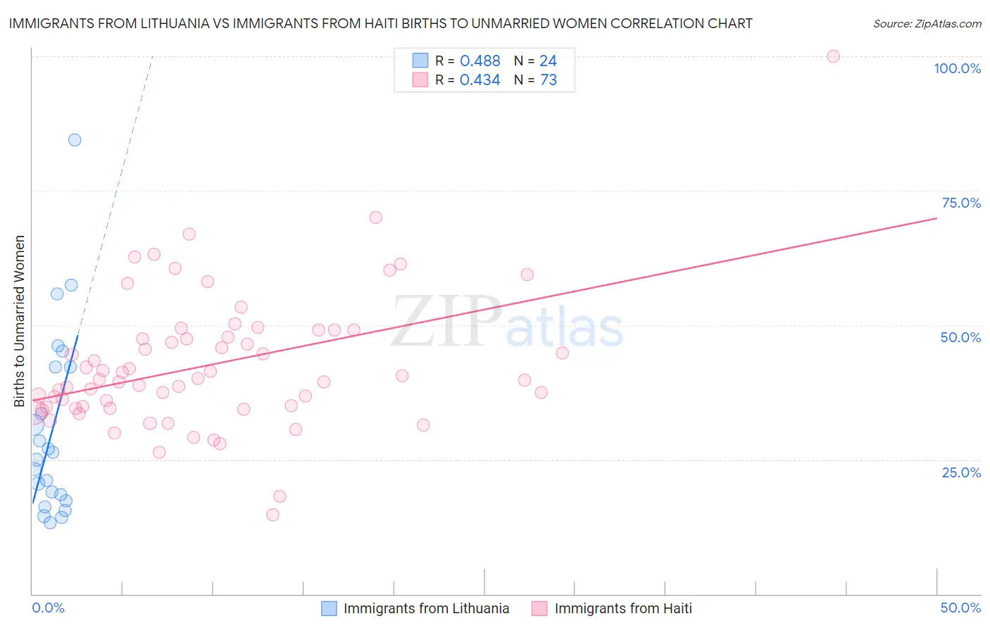 Immigrants from Lithuania vs Immigrants from Haiti Births to Unmarried Women